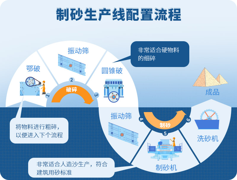 時(shí)產(chǎn)100噸制砂生產(chǎn)線(xiàn)如何配置？需要注意哪些方面？